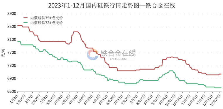 硅铁市场2023年回首及2024年瞻望